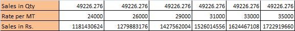 Goa Carbon - Q4FY17-18 - Sales - Expectation